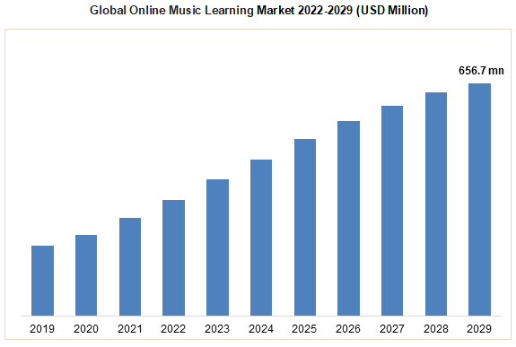 Global Online Music Learning Market 2022-2029 (USD Million)