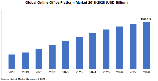 Global Online Office Platform Market 2018-2028 (USD Billion)
