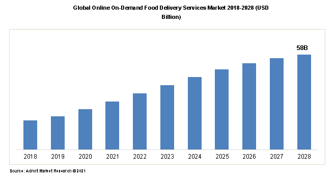 Global Online On-Demand Food Delivery Services Market 2018-2028 (USD Billion)