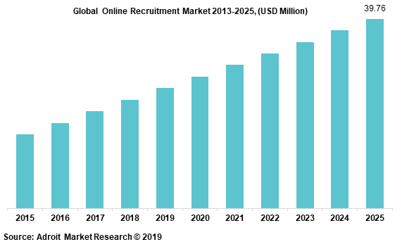 Online Recruitment Market by Type and Application, 2018-2025
