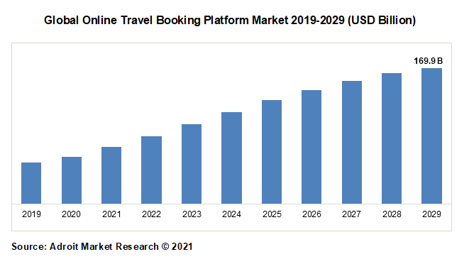 Global Online Travel Booking Platform Market 2019-2029 (USD Billion)