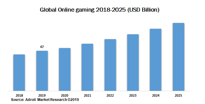 Global Online gaming 2018-2025 (USD Billion)