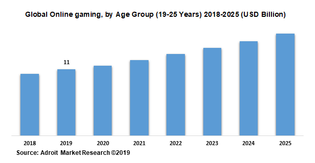 Global Online gaming by Age Group (19-25 Years) 2018-2025 (USD Billion)