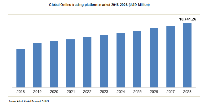 Global Online trading platform market 2018-2028 (USD Million)