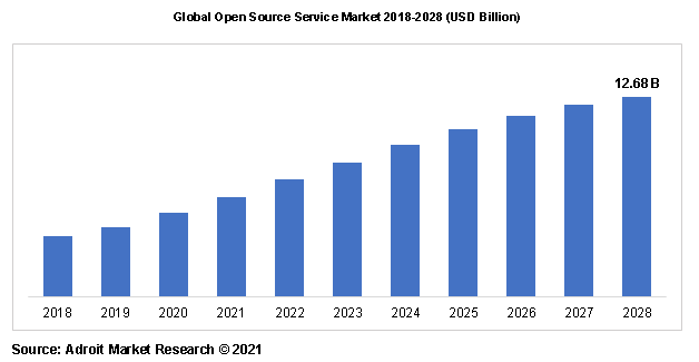 Global Open Source Service Market 2018-2028 (USD Billion)