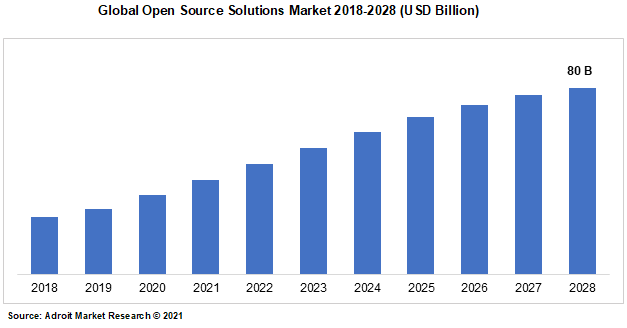 Global Open Source Solutions Market 2018-2028 (USD Billion)