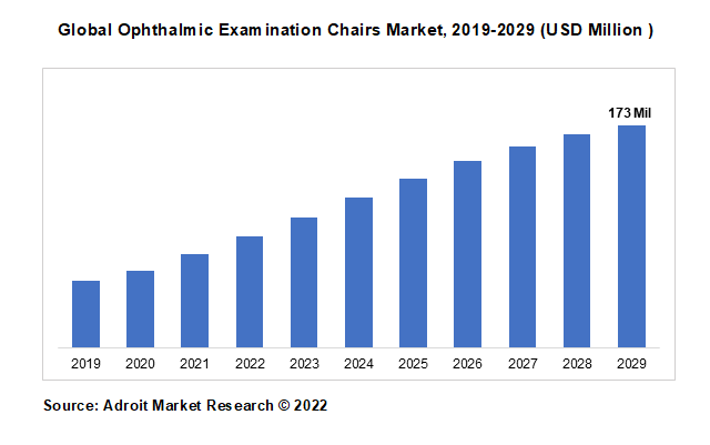 Global Ophthalmic Examination Chairs Market, 2019-2029 (USD Million )