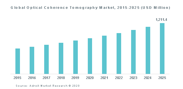 Global Optical Coherence Tomography Market, 2015-2025 (USD Million)