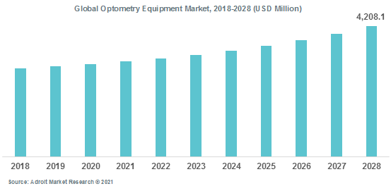 Global Optometry Equipment Market 2018-2028