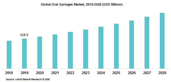 Global Oral Syringes Market 2018-2028