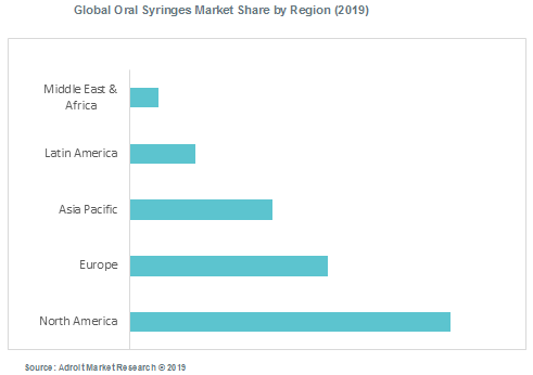 Global Oral Syringes Market Share by Region
