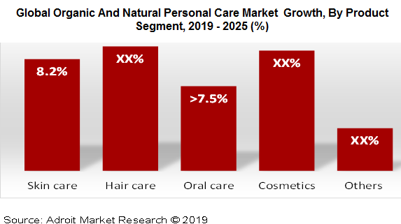 Global Organic And Natural Personal Care Market  Growth, By Product Segment, 2019 - 2025 (%)