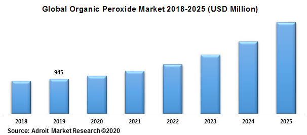 Global Organic Peroxide Market 2018-2025 (USD Million)