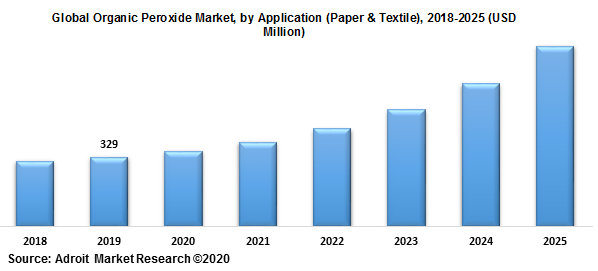 Global Organic Peroxide Market by Application (Paper & Textile) 2018-2025 (USD Million)