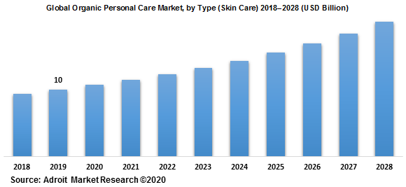 Global Organic Personal Care Market by Type (Skin Care) 2018–2028 (USD Billion)