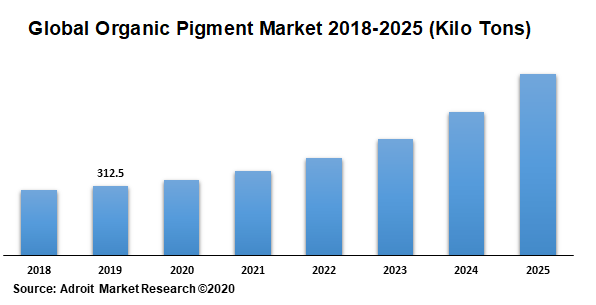 Global Organic Pigment Market 2018-2025 (Kilo Tons)