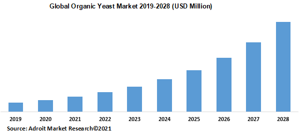 Global Organic Yeast Market 2019-2028 (USD Million)