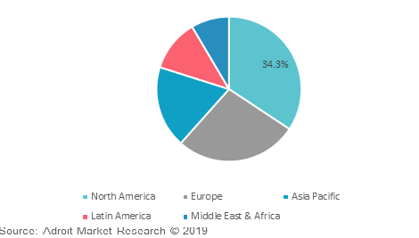 Global Orthopedic Braces and Supports Market, by Region 2018, (%)