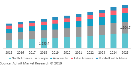 Global Orthopedic Braces and Supports Market, by Region 2015-2025