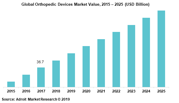 Global Orthopedic Devices Market Value, 2015 – 2025 (USD Billion)