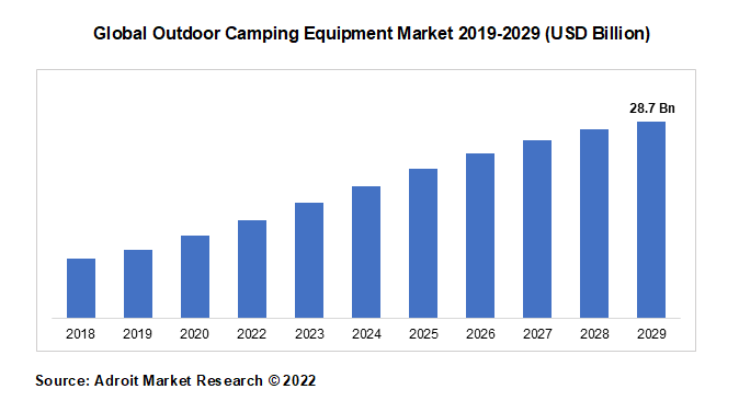 Global Outdoor Camping Equipment Market 2019-2029 (USD Billion)