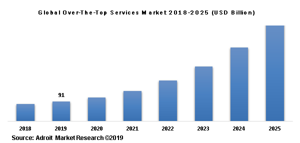 Global Over-The-Top Services Market 2018-2025 (USD Billion)