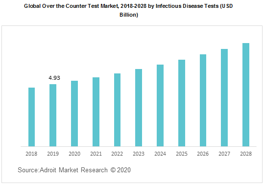 Global Over the Counter Test Market 2018-2028 by Infectious Disease Tests