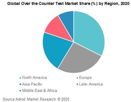 Global Over the Counter Test Market Share by Region 2020