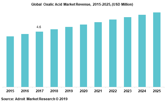 Global Oxalic Acid Market Revenue, 2015-2025, (USD Million)