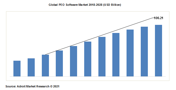 Global PEO Software Market 2018-2028 (USD Billion)