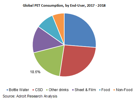 Global PET Consumption, by End-User, 2017 - 2018