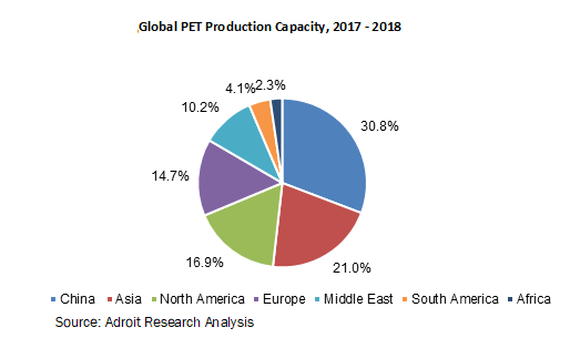 Global PET Production Capacity, 2017 - 2018