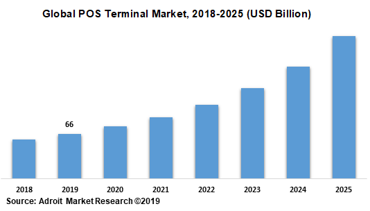 Global POS Terminal Market 2018-2025 (USD Billion)