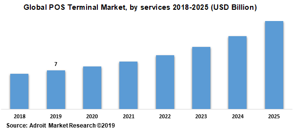 Global POS Terminal Market by services 2018-2025 (USD Billion)