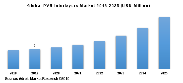 Global PVB Interlayers Market 2018-2025 (USD Million)