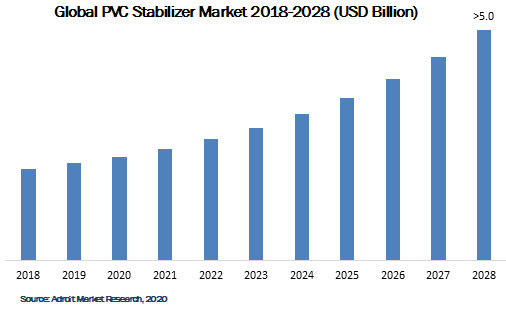 Global PVC Stabilizer Market 2018-2028