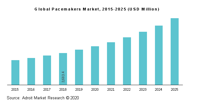 Global Pacemakers Market, 2015-2025 (USD Million)