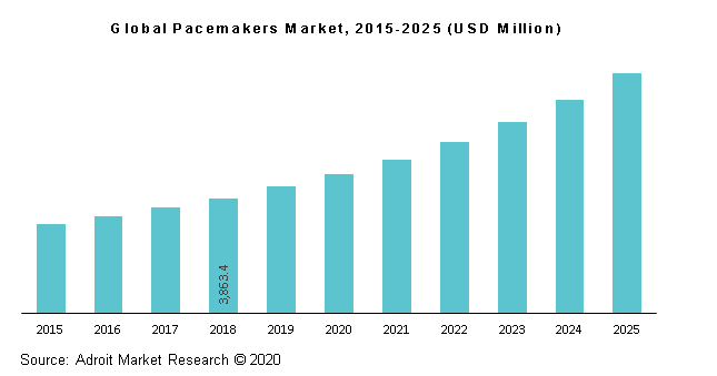 Global Pacemakers Market, 2015-2025 (USD Million)