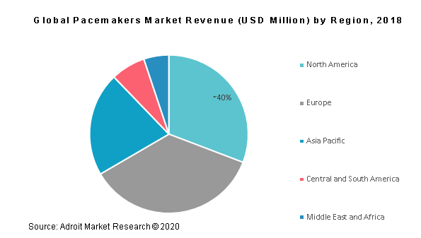 Global Pacemakers Market Revenue (USD Million) by Region, 2018