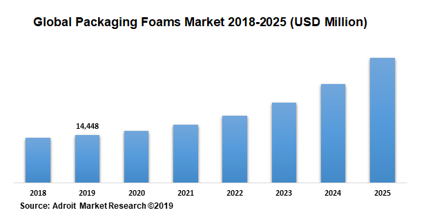 Global Packaging Foams Market 2018-2025 (USD Million)