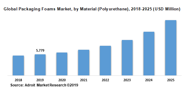 Global Packaging Foams Market by Material (Polyurethane) 2018-2025 (USD Million)