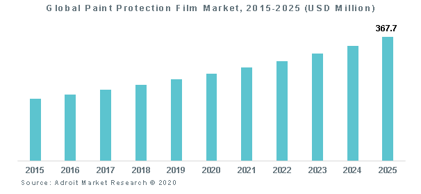 Global Paint Protection Film Market, 2015-2025 (USD Million)