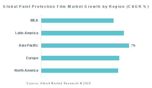 Global Paint Protection Film Market Growth by Region (CAGR %)