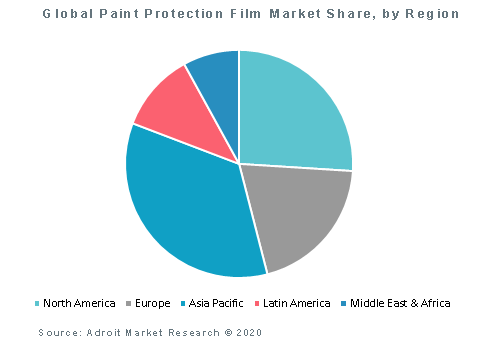 Global Paint Protection Film Market Share, by Region