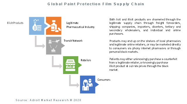 Global Paint Protection Film Supply Chain