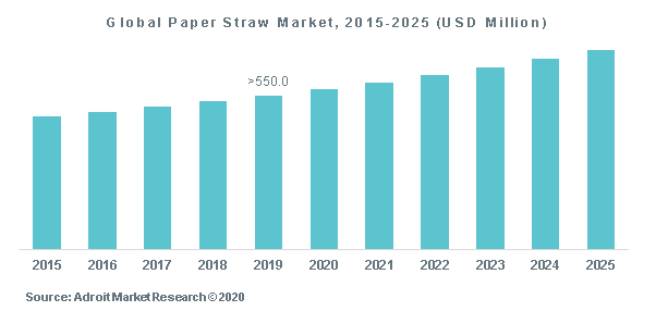 Global Paper Straw Market, 2015-2025 (USD Million)