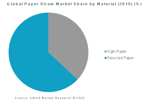 Global Paper Straw Market Share by Material (2019) (%)