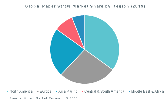 Global Paper Straw Market Share by Region (2019)