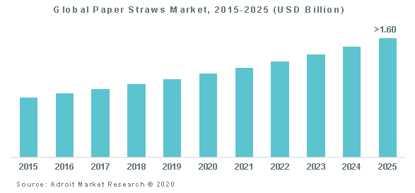 Global Paper Straws Market, 2015-2025 (USD Billion)