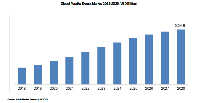 Global Paprika Extract Market 2018-2028 (USD Billion)